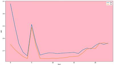 Intrusion detection in smart meters data using machine learning algorithms: A research report